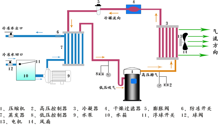 風(fēng)冷式反應(yīng)釜專用冷水機